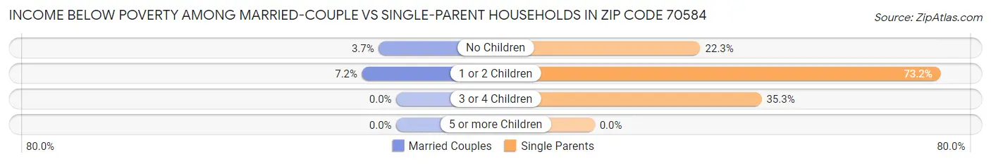 Income Below Poverty Among Married-Couple vs Single-Parent Households in Zip Code 70584