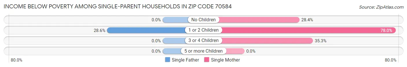 Income Below Poverty Among Single-Parent Households in Zip Code 70584
