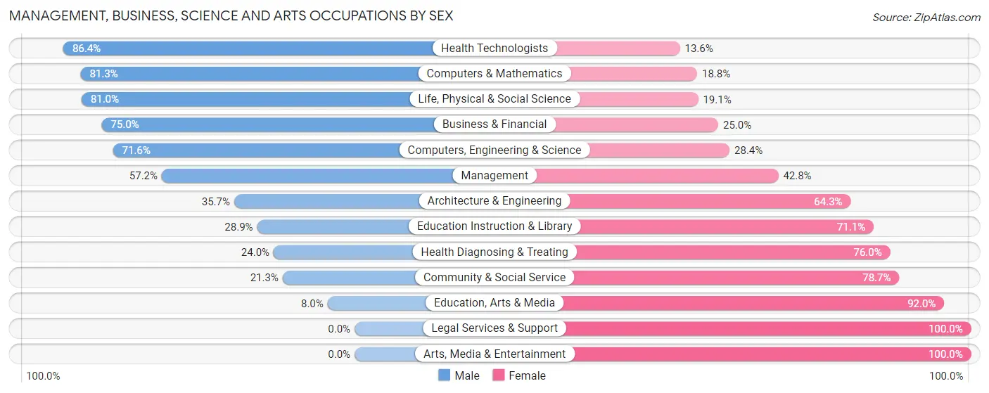 Management, Business, Science and Arts Occupations by Sex in Zip Code 70584
