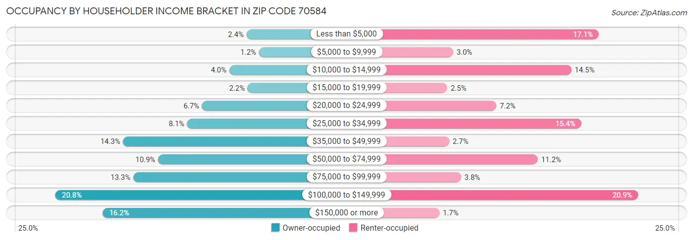 Occupancy by Householder Income Bracket in Zip Code 70584