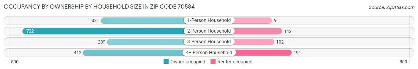 Occupancy by Ownership by Household Size in Zip Code 70584