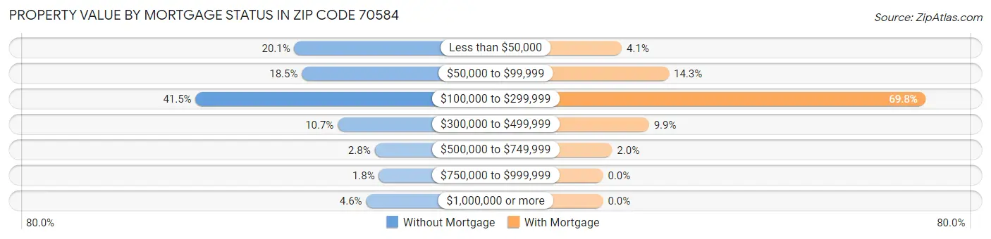 Property Value by Mortgage Status in Zip Code 70584