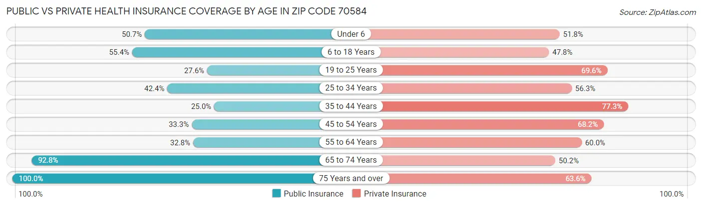Public vs Private Health Insurance Coverage by Age in Zip Code 70584