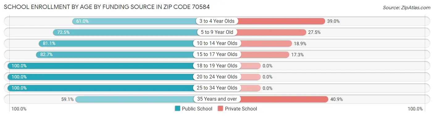 School Enrollment by Age by Funding Source in Zip Code 70584