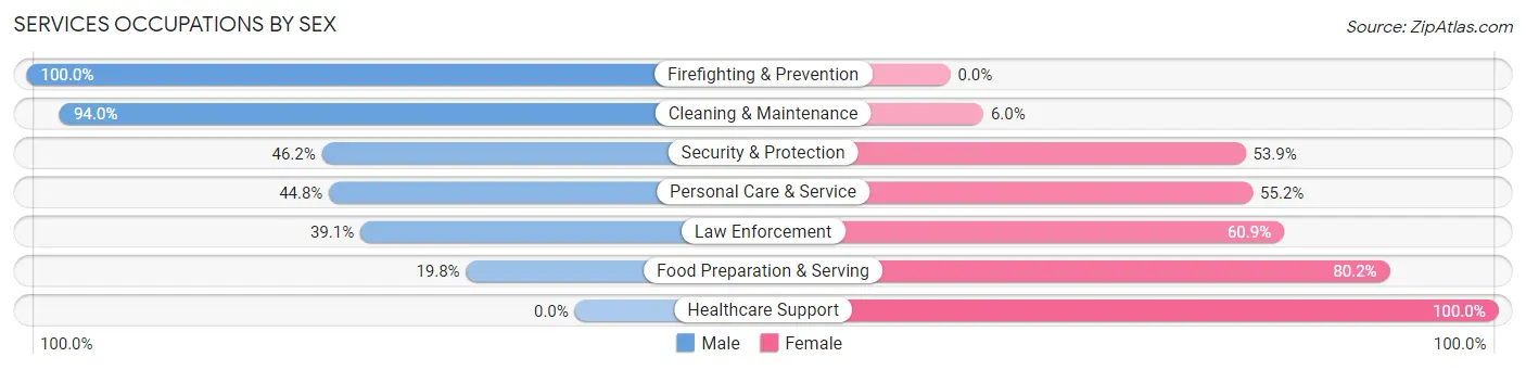Services Occupations by Sex in Zip Code 70584