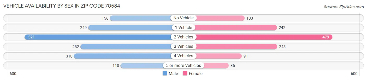 Vehicle Availability by Sex in Zip Code 70584