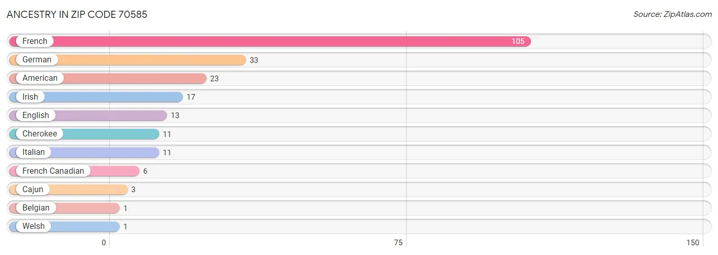 Ancestry in Zip Code 70585