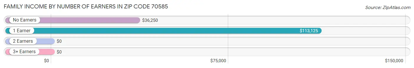 Family Income by Number of Earners in Zip Code 70585