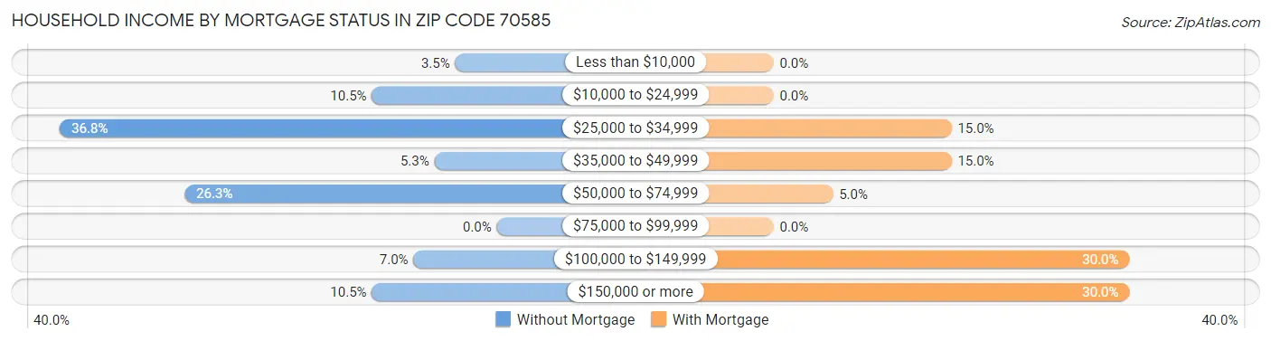 Household Income by Mortgage Status in Zip Code 70585