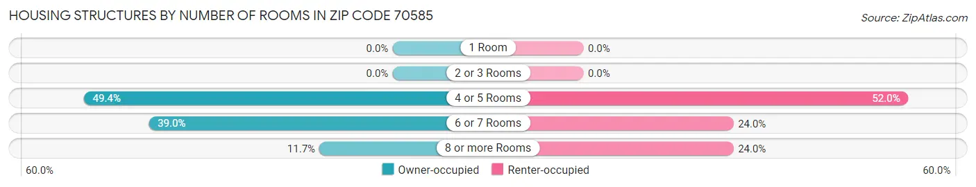Housing Structures by Number of Rooms in Zip Code 70585