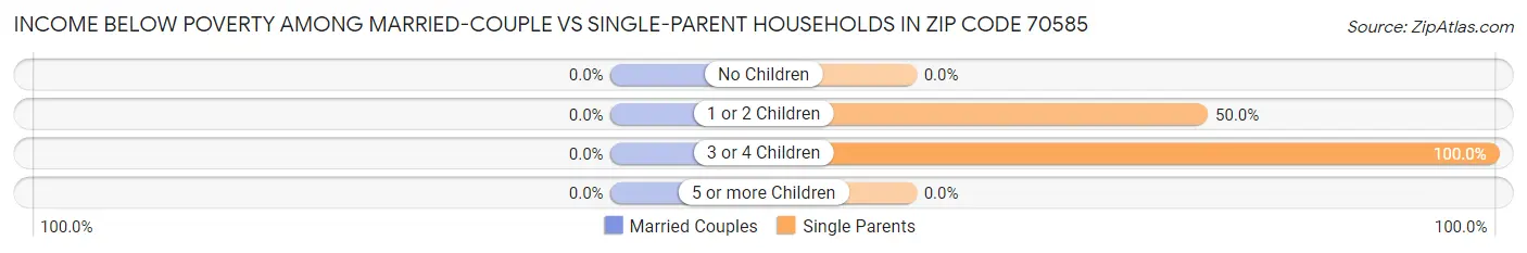 Income Below Poverty Among Married-Couple vs Single-Parent Households in Zip Code 70585