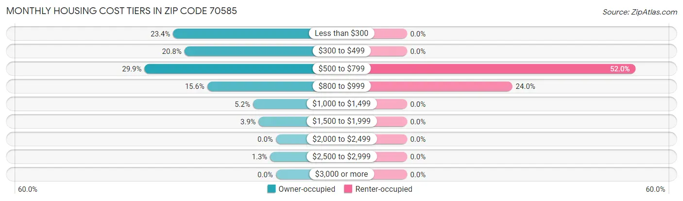 Monthly Housing Cost Tiers in Zip Code 70585