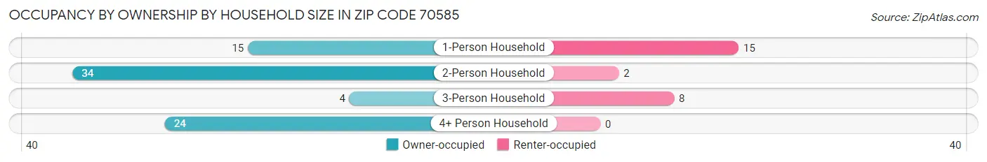 Occupancy by Ownership by Household Size in Zip Code 70585