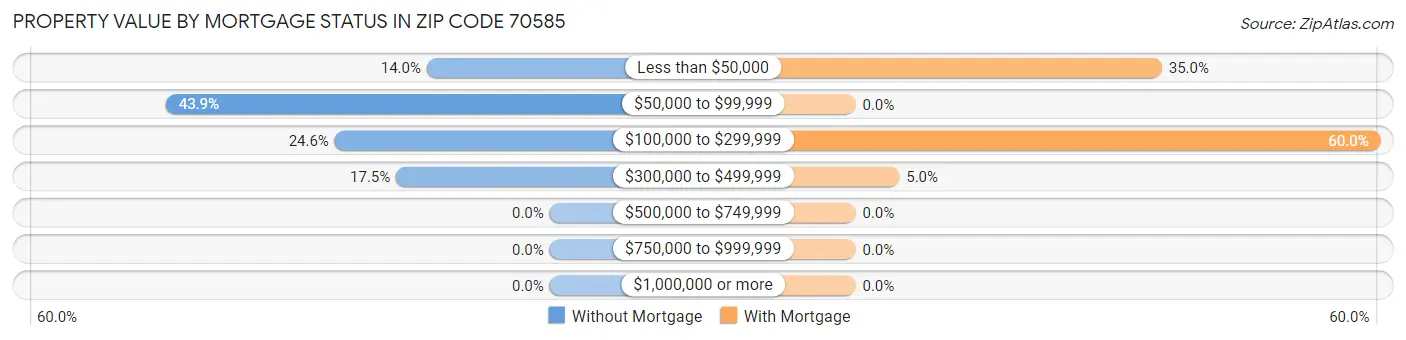 Property Value by Mortgage Status in Zip Code 70585