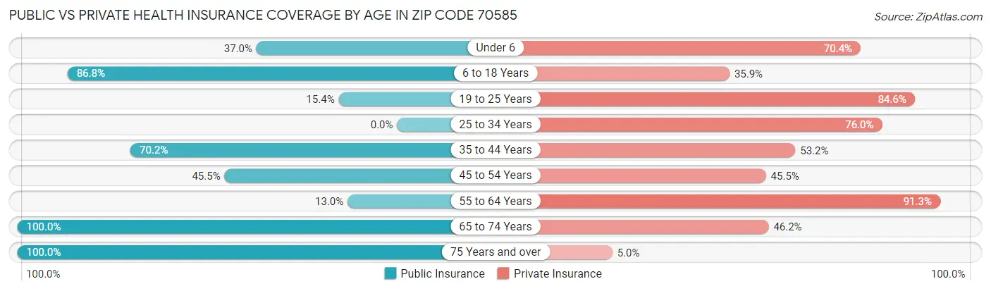 Public vs Private Health Insurance Coverage by Age in Zip Code 70585