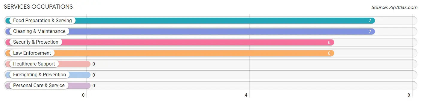 Services Occupations in Zip Code 70585