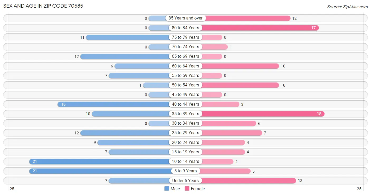 Sex and Age in Zip Code 70585