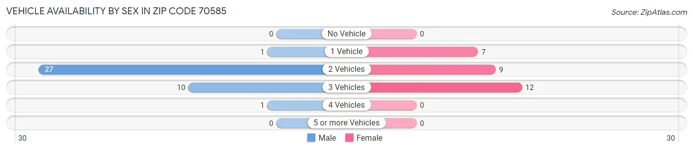 Vehicle Availability by Sex in Zip Code 70585