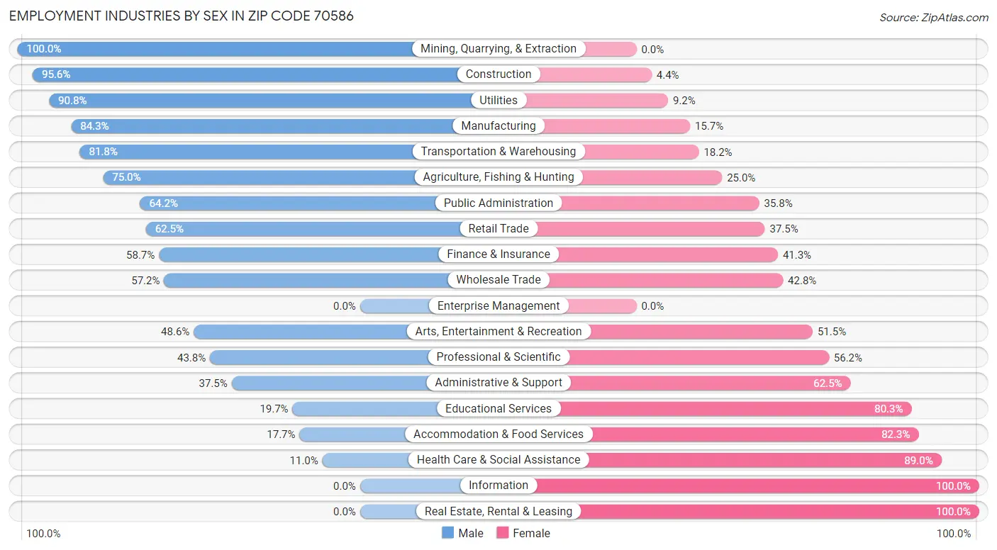 Employment Industries by Sex in Zip Code 70586