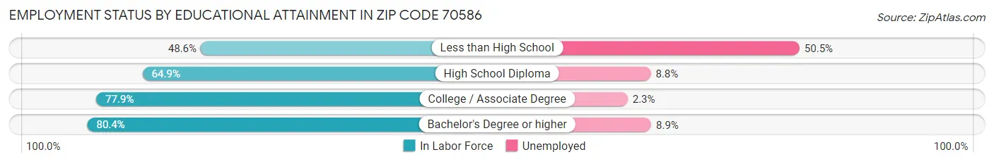 Employment Status by Educational Attainment in Zip Code 70586