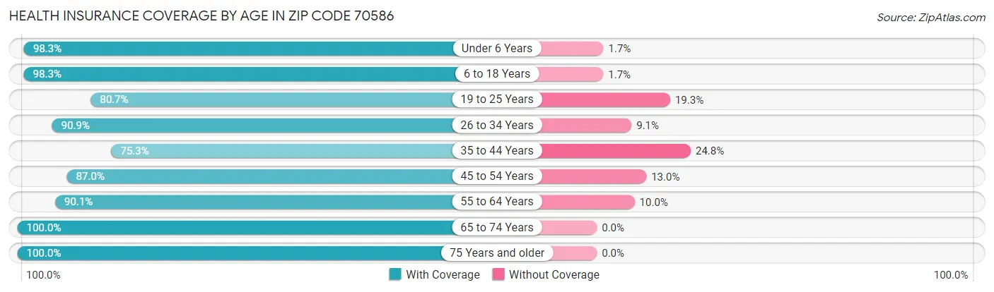Health Insurance Coverage by Age in Zip Code 70586