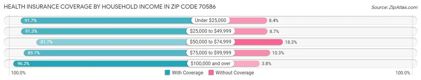 Health Insurance Coverage by Household Income in Zip Code 70586