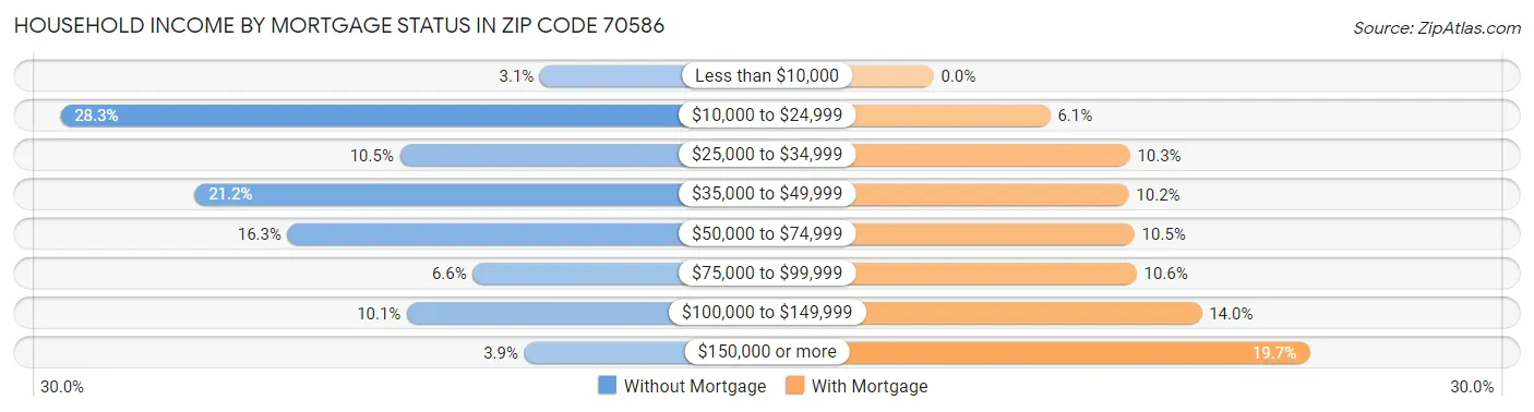 Household Income by Mortgage Status in Zip Code 70586