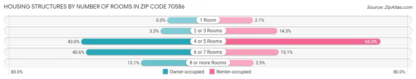 Housing Structures by Number of Rooms in Zip Code 70586
