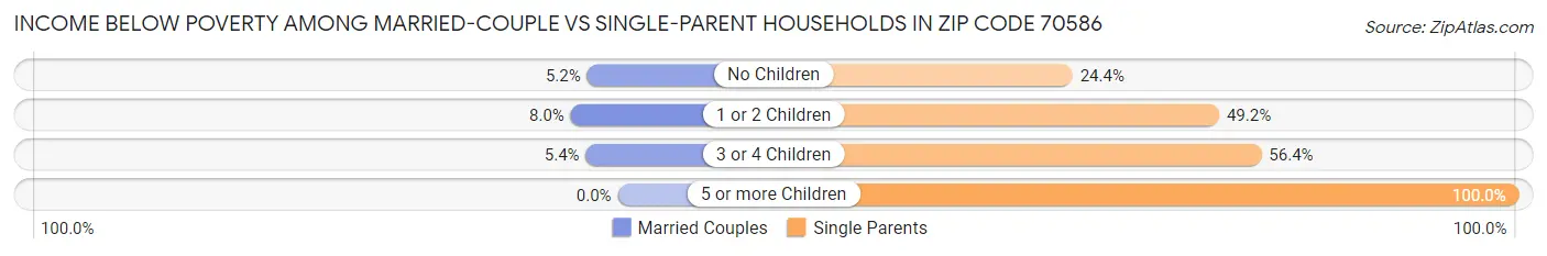 Income Below Poverty Among Married-Couple vs Single-Parent Households in Zip Code 70586