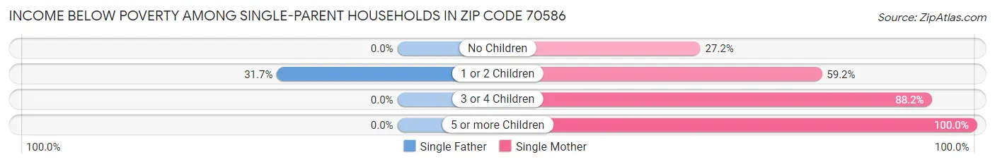Income Below Poverty Among Single-Parent Households in Zip Code 70586
