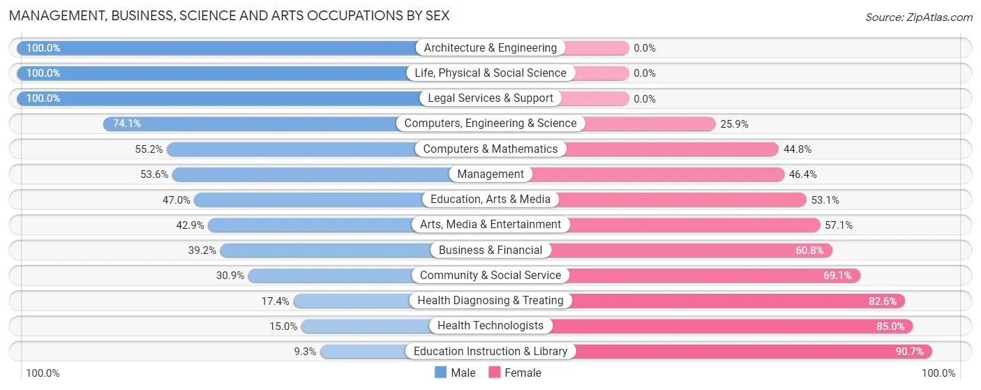 Management, Business, Science and Arts Occupations by Sex in Zip Code 70586