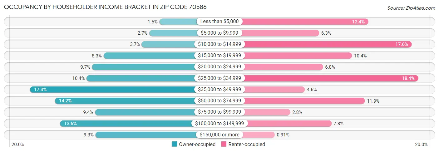 Occupancy by Householder Income Bracket in Zip Code 70586