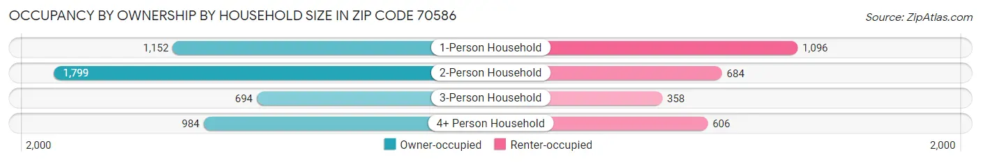 Occupancy by Ownership by Household Size in Zip Code 70586