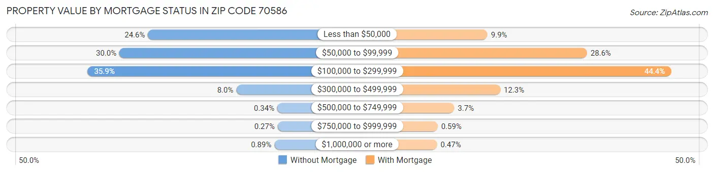 Property Value by Mortgage Status in Zip Code 70586