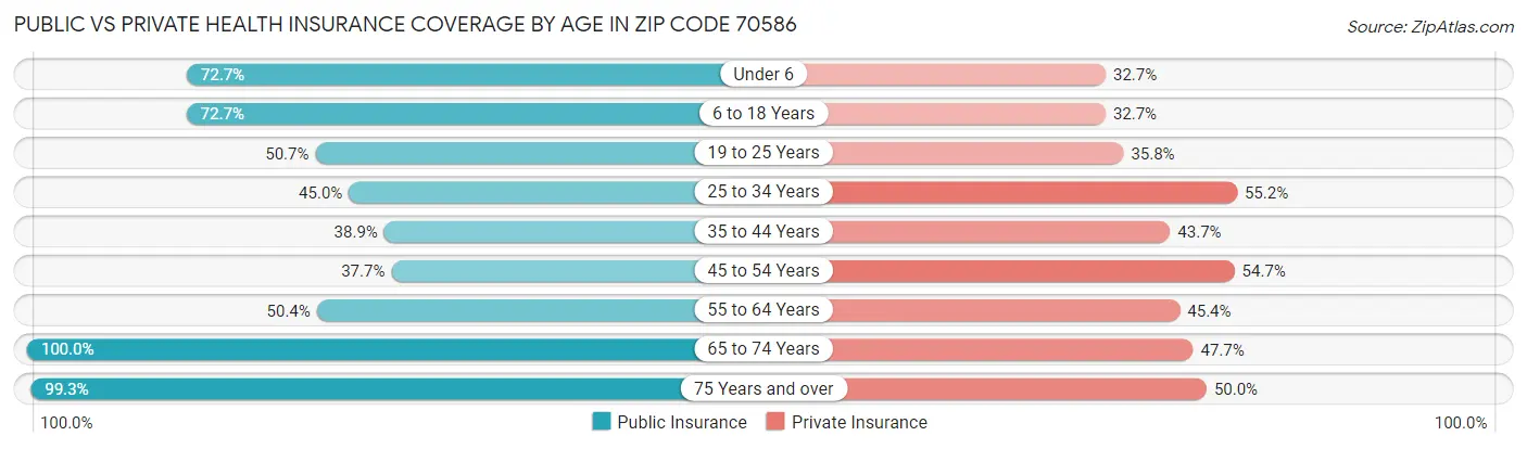 Public vs Private Health Insurance Coverage by Age in Zip Code 70586