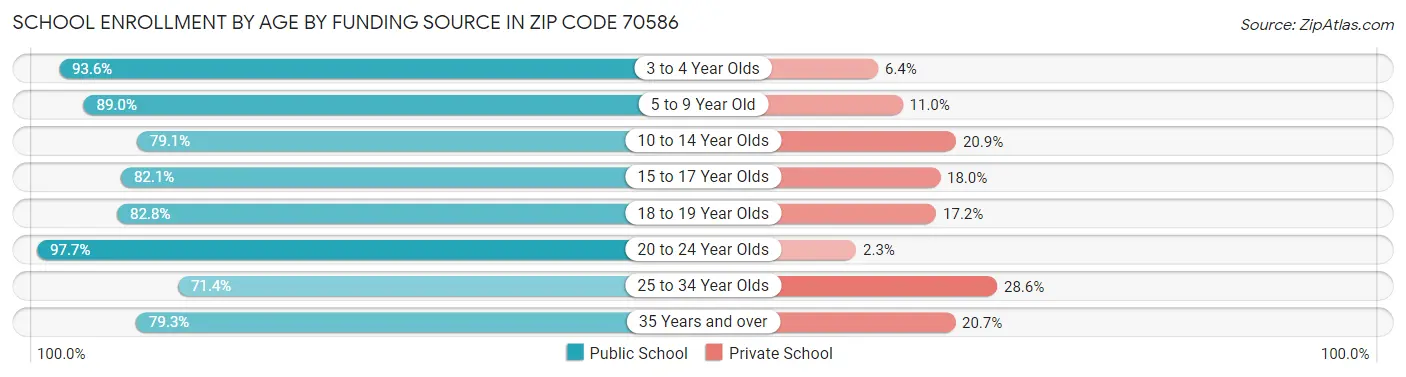 School Enrollment by Age by Funding Source in Zip Code 70586