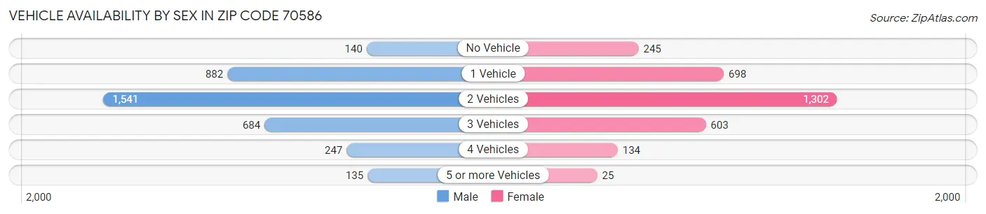 Vehicle Availability by Sex in Zip Code 70586