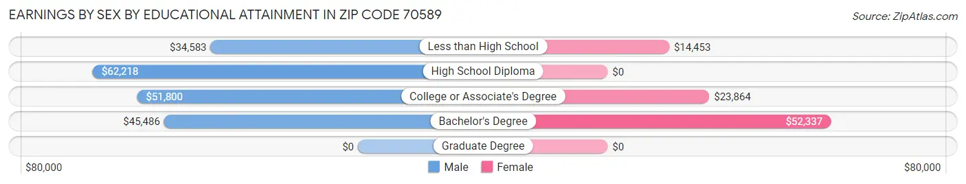 Earnings by Sex by Educational Attainment in Zip Code 70589