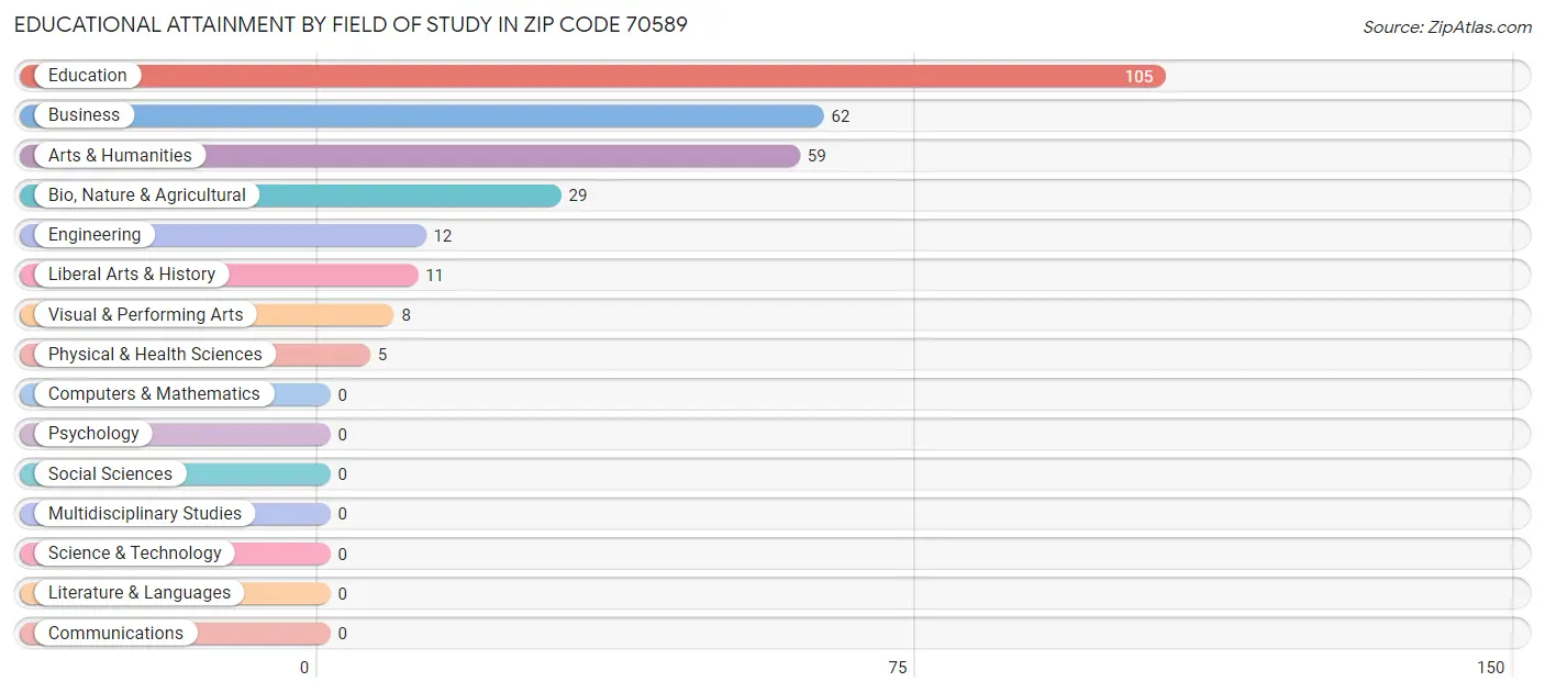 Educational Attainment by Field of Study in Zip Code 70589