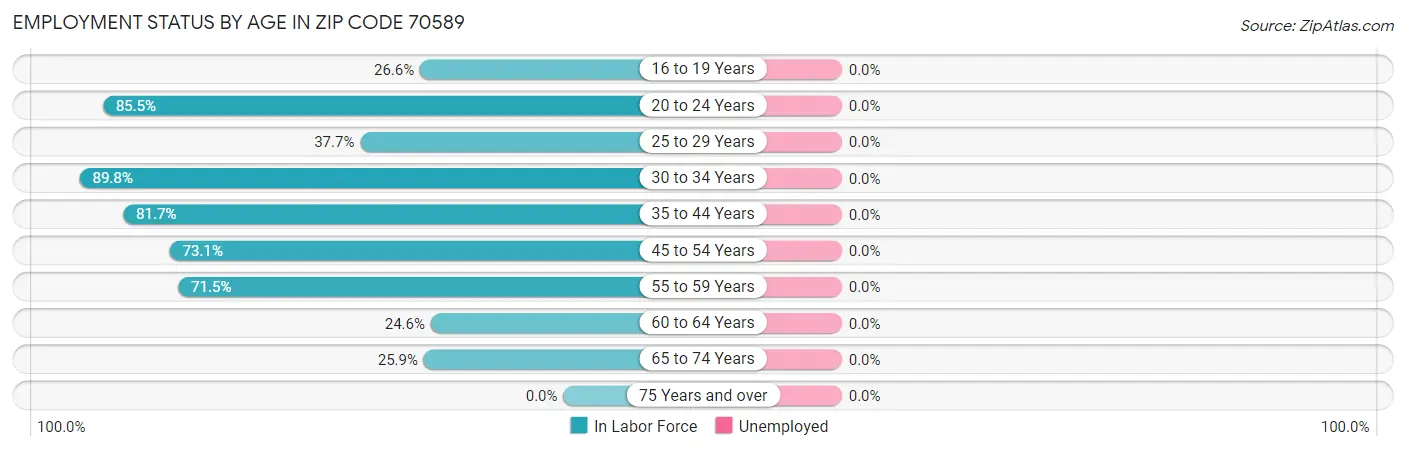 Employment Status by Age in Zip Code 70589