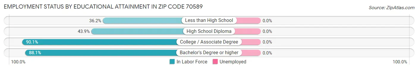 Employment Status by Educational Attainment in Zip Code 70589