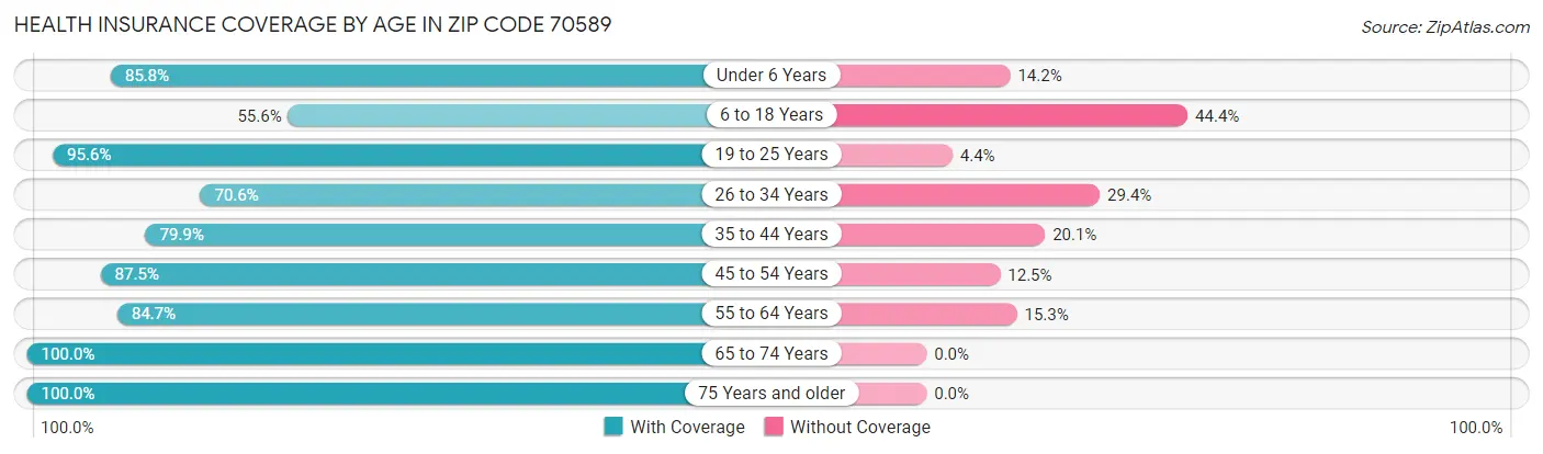 Health Insurance Coverage by Age in Zip Code 70589