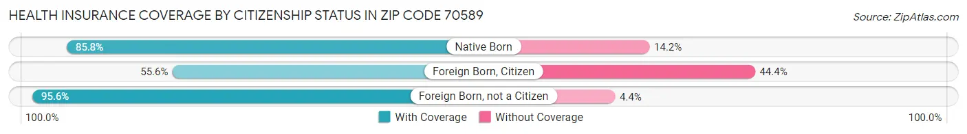 Health Insurance Coverage by Citizenship Status in Zip Code 70589