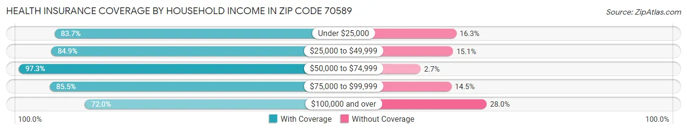 Health Insurance Coverage by Household Income in Zip Code 70589