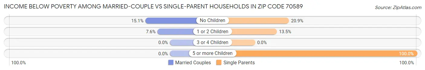 Income Below Poverty Among Married-Couple vs Single-Parent Households in Zip Code 70589