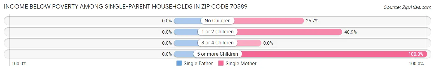 Income Below Poverty Among Single-Parent Households in Zip Code 70589
