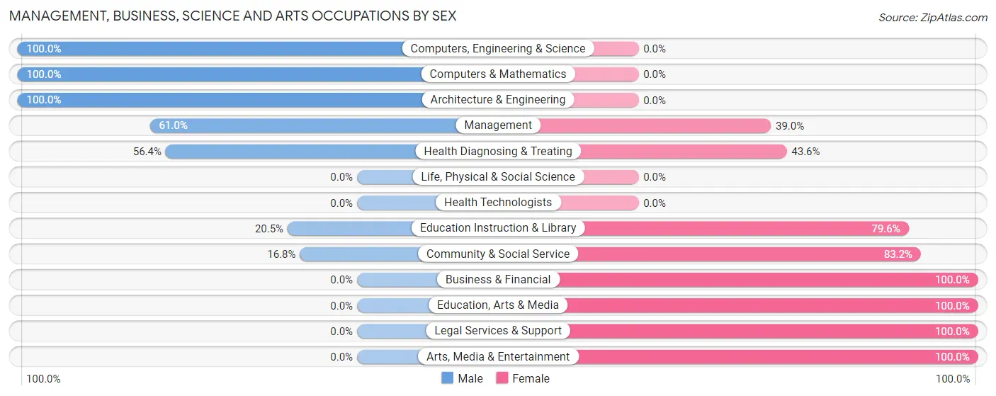 Management, Business, Science and Arts Occupations by Sex in Zip Code 70589