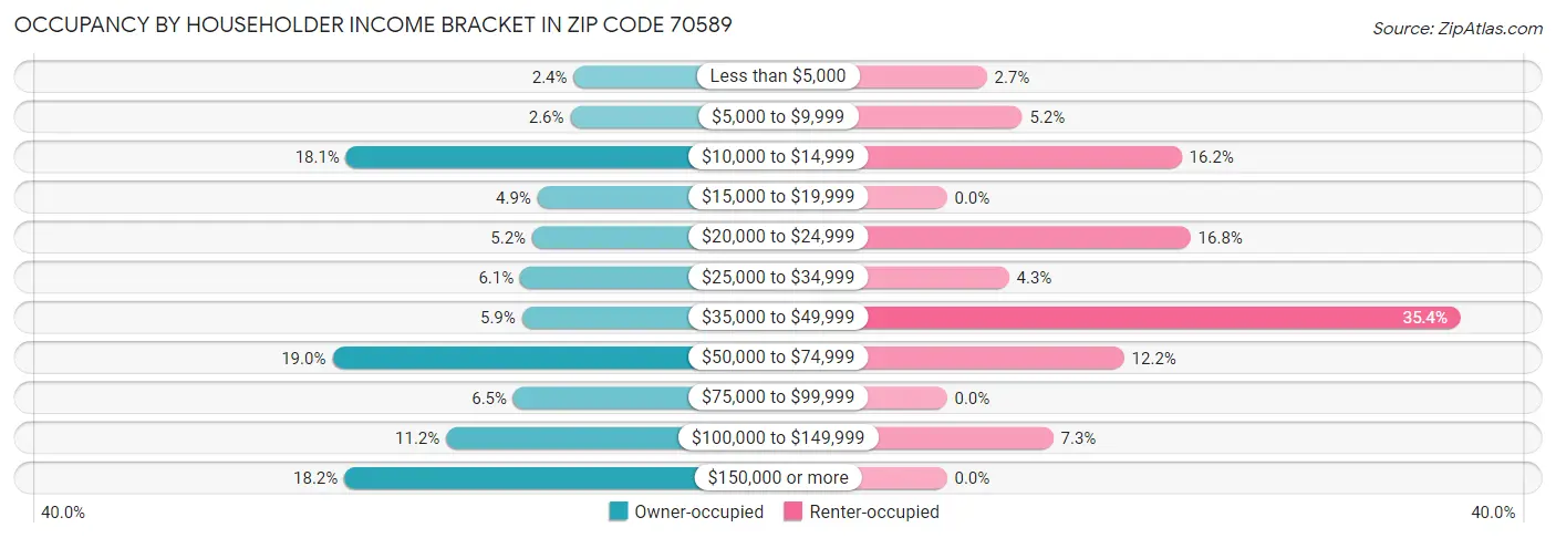 Occupancy by Householder Income Bracket in Zip Code 70589