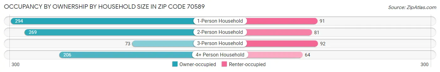 Occupancy by Ownership by Household Size in Zip Code 70589