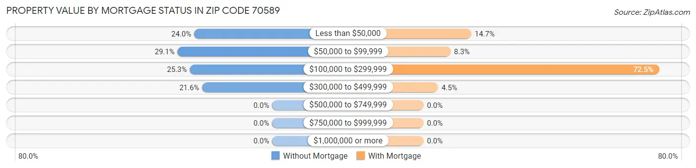 Property Value by Mortgage Status in Zip Code 70589